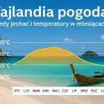 Tajlandia pogoda: kiedy jechać i temperatury w miesiącach